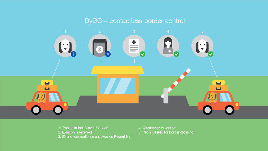 IDyGO contactless border control